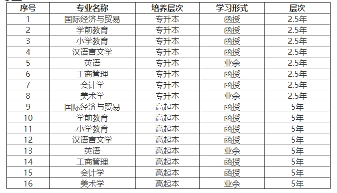 　三、2024年江西師范大學科學技術學院成考招生專業