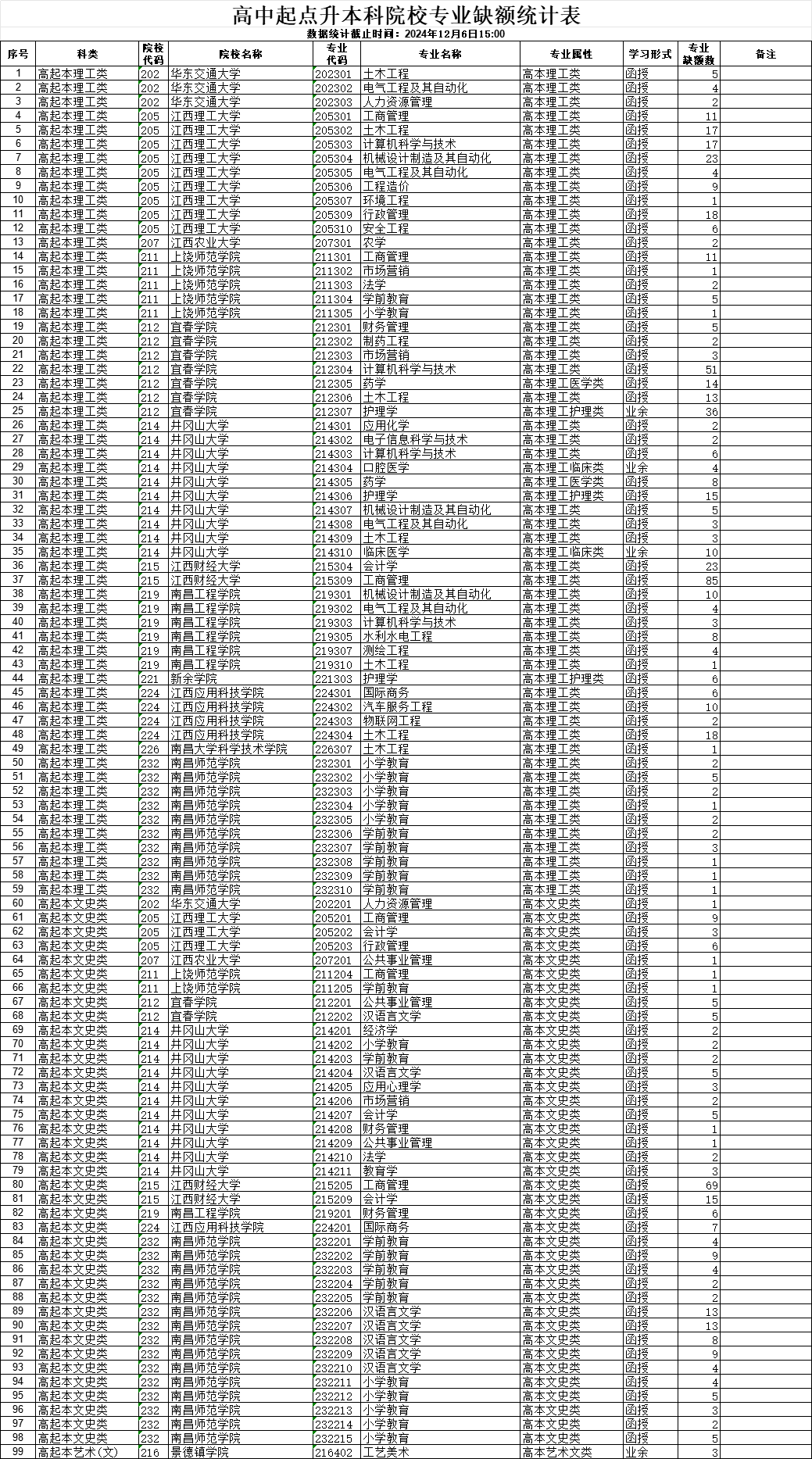 2024年江西省成人高考高中起點升本科層次缺額院校統計.xlsx